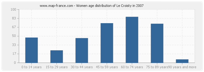 Women age distribution of Le Croisty in 2007